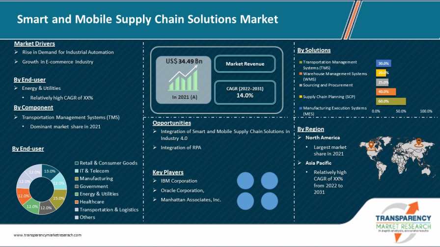 Smart And Mobile Supply Chain Solutions Market
