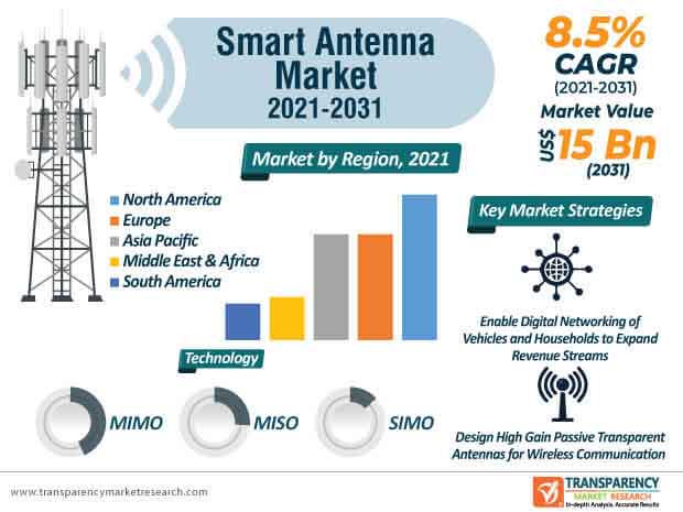 smart antenna market infographic