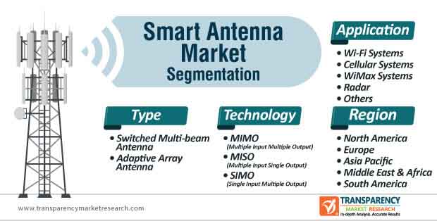 smart antenna market segmentation