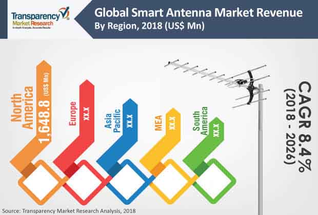 smart antenna market