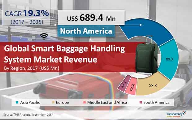 smart baggage handling system market