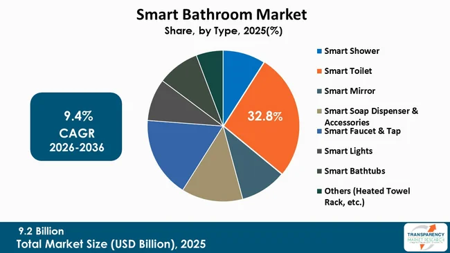 Smart Bathroom Market By Type