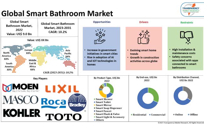 Smart Bathrooms Market Trends | Global Industry Outlook 2031