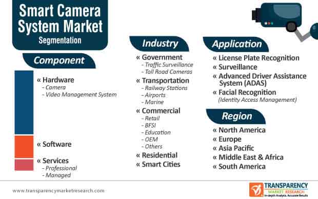 smart camera system market segmentation