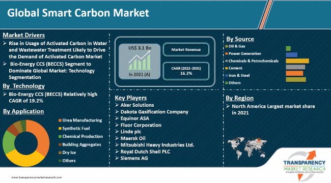 Factuur Rechtzetten James Dyson Smart Carbon Market | Global Industry Report, 2031