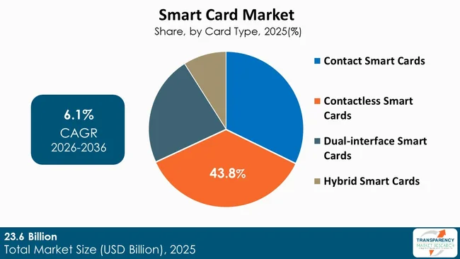Smart Card Market By Type Smart Card Market By Type