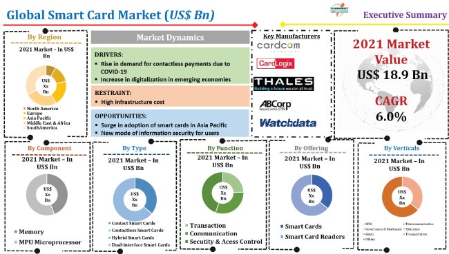 Smart Card Market