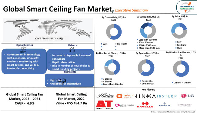 Smart Ceiling Fan Market Share And