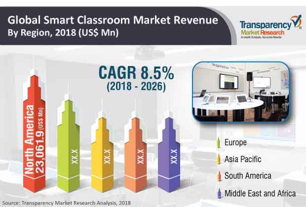 smart classroom industry