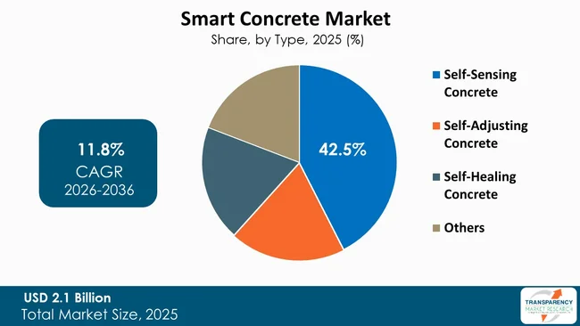 Smart Concrete Market By Type Smart Concrete Market By Type