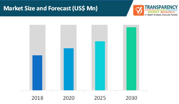 smart contracts market size and forecast