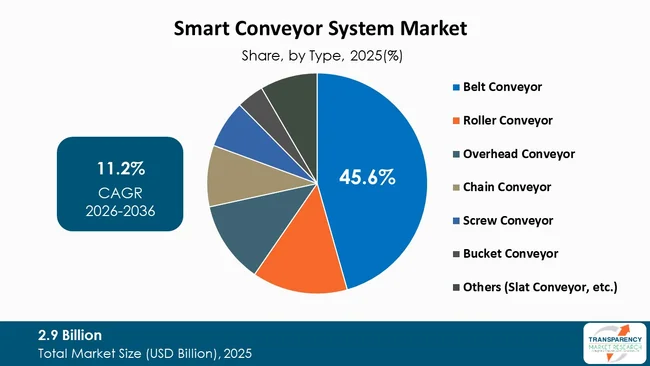 Smart Conveyor System Market By Type