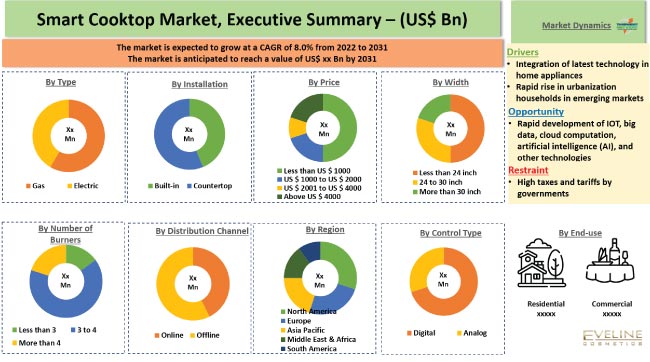 Smart Cooktop Market