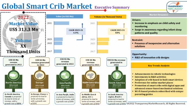 smart crib market