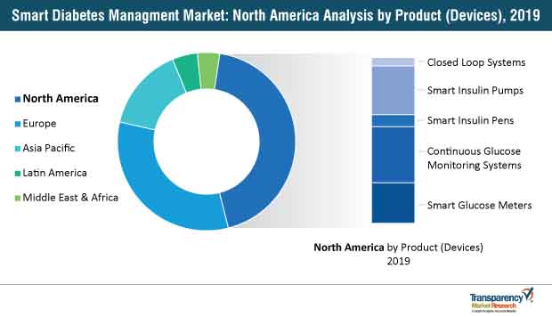 smart diabetes managment market north america