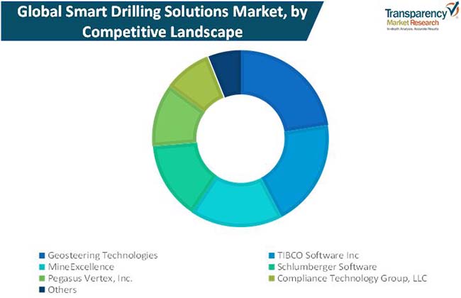smart drilling solutions market