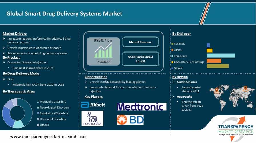Smart Drug Delivery Systems Market