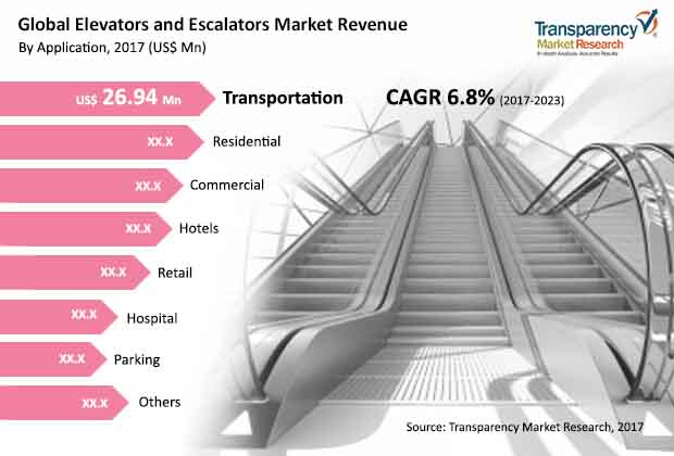 smart elevators escalators market