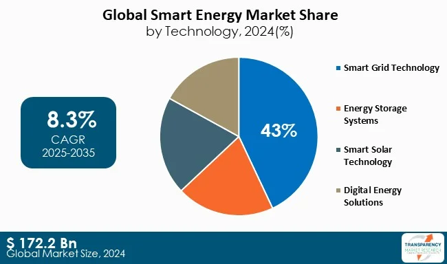 Smart Energy Market By Technology