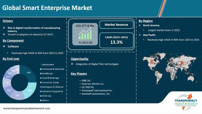 Smart Enterprise Market