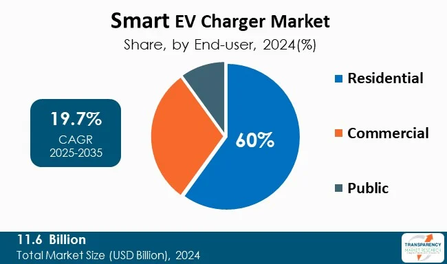 Smart Ev Charger Market By End User