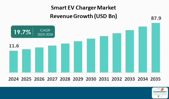 Smart Ev Charger Market By Revenue