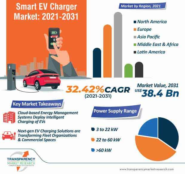 smart ev charger market infographic