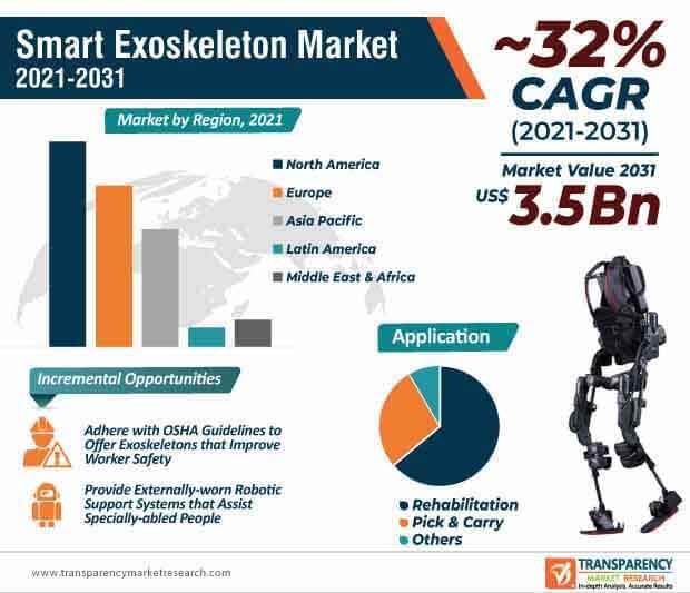 smart exoskeleton market infographic