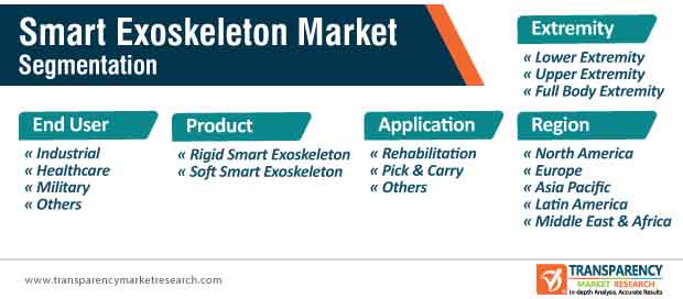 smart exoskeleton market segmentation