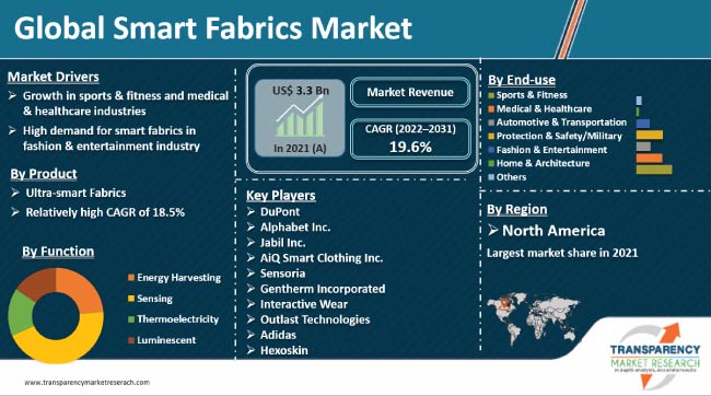 Smart Fabrics Market