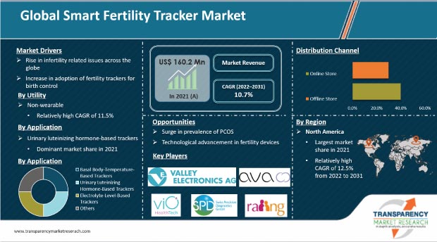 smart fertility tracker market