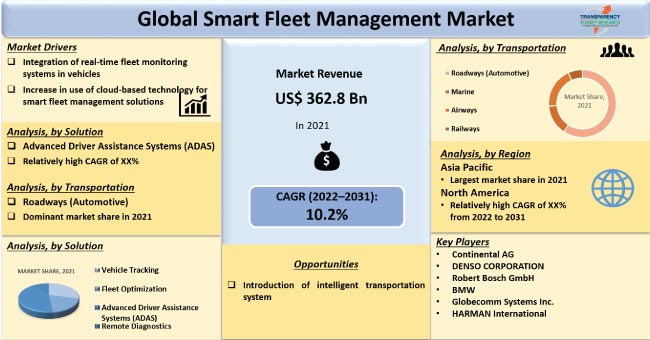 Smart Fleet Management Market