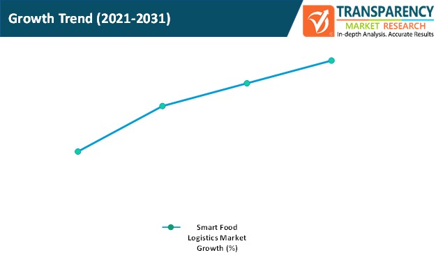 smart food logistics market growth trend