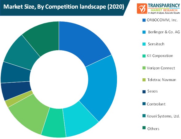 smart food logistics market size by competition landscape