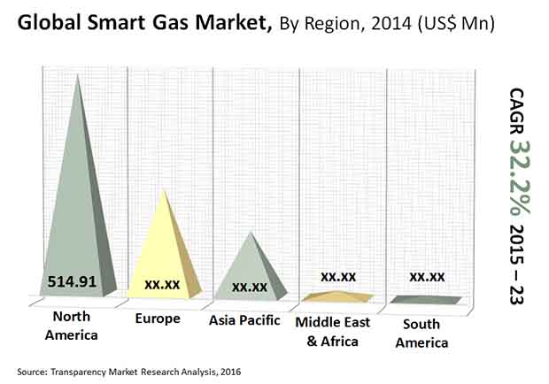 smart-gas-market