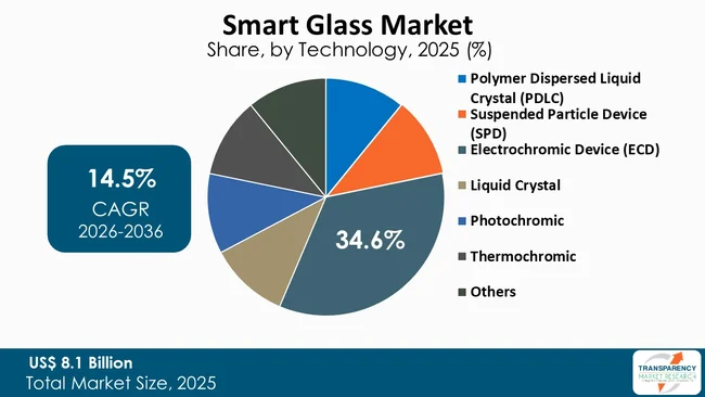 Smart Glass Market By Type