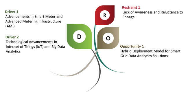 smart grid data analytics market driver and restraint