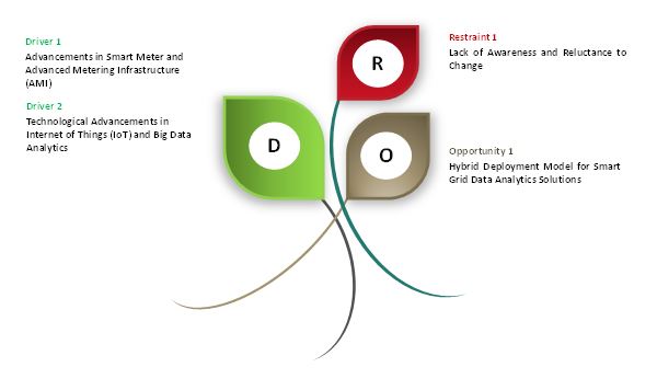 smart grid data analytics market dynamics