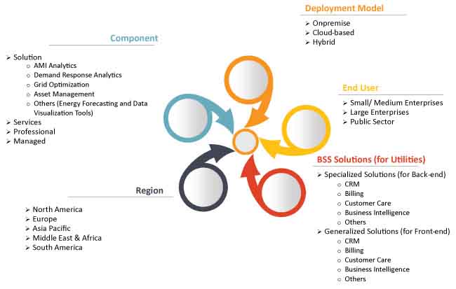 smart grid data analytics market segmentation