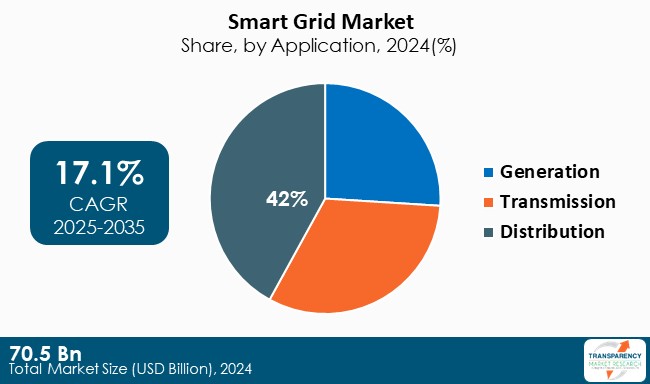 Smart Grid Market By Application