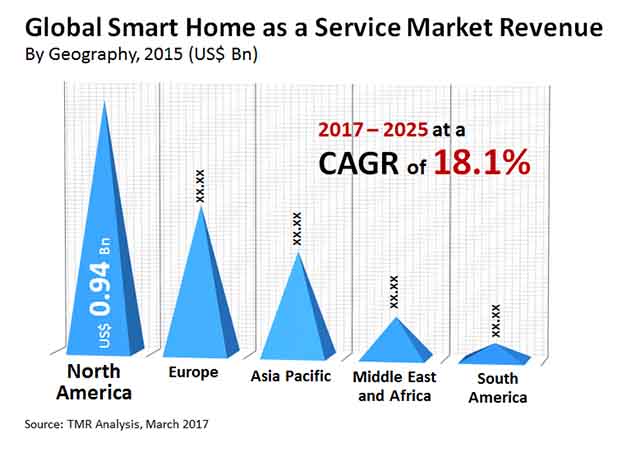 Smart Home as a Service Market smart home as a service market