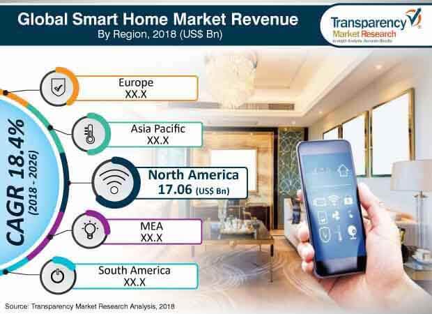 smart home industry