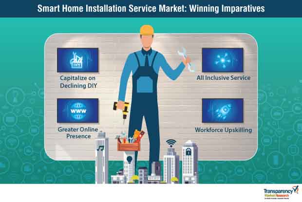 smart home installation service market 1