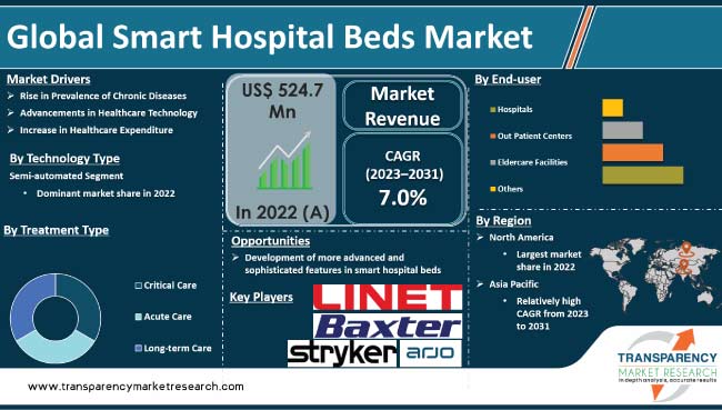 Smart Hospital Beds Market