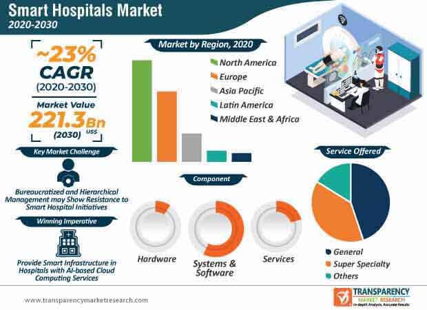 smart hospitals market infographic
