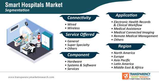 smart hospitals market segmentation