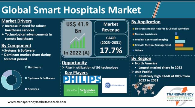 Smart Hospitals Market