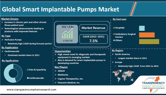 Smart Implantable Pumps Market