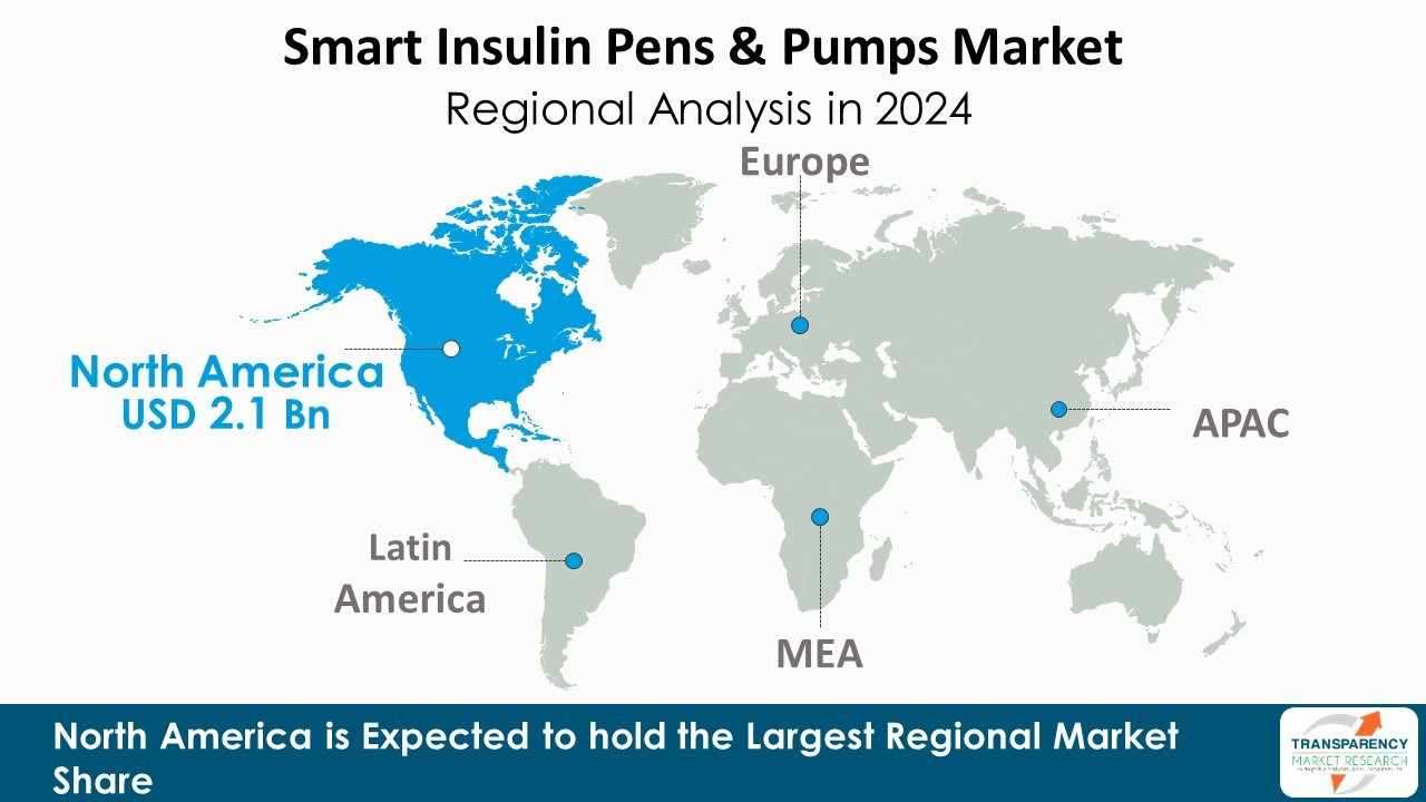 Smart Insulin Pens & Pumps Market Region Analysis In 2024