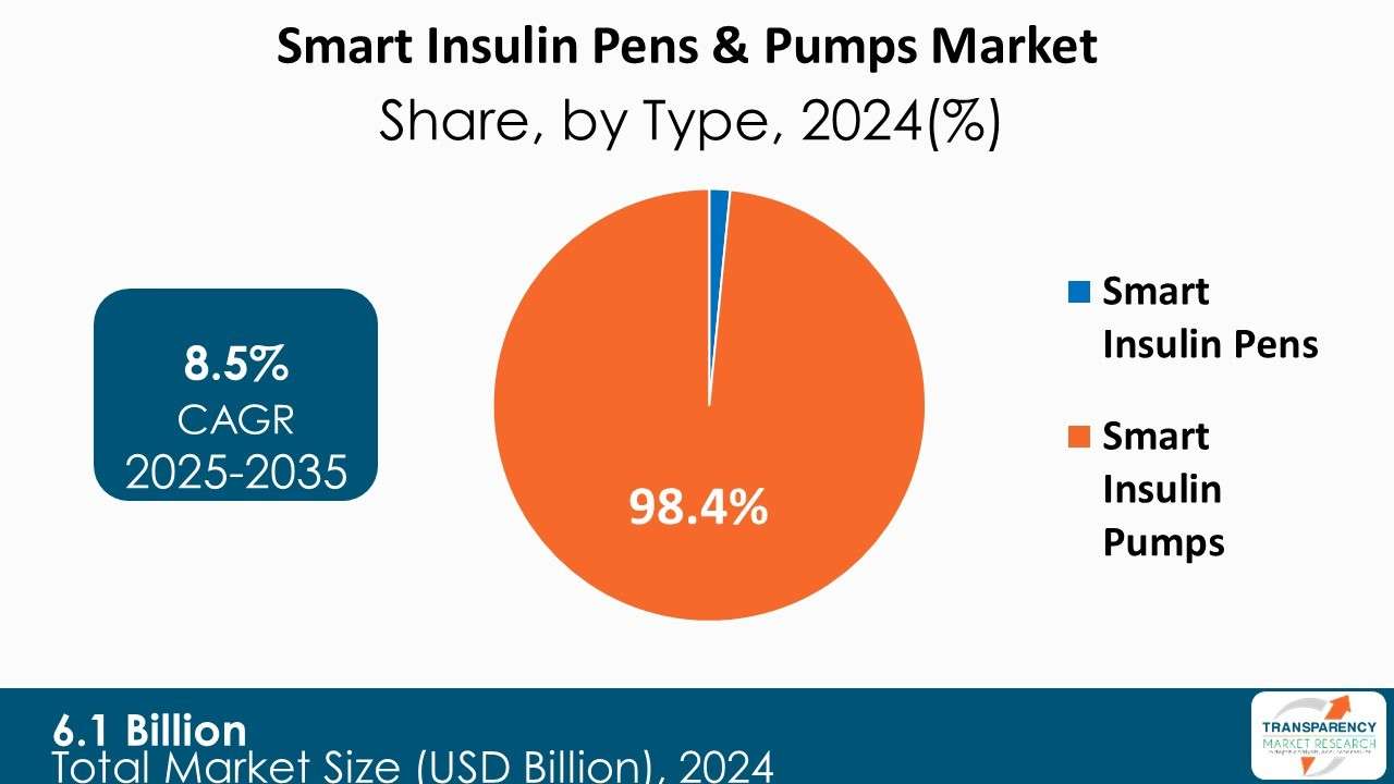 Smart Insulin Pens & Pumps Market Share By Type 2024